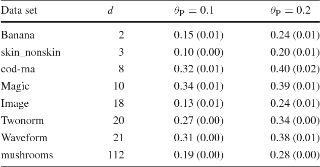Figure 2 for Semi-Supervised AUC Optimization based on Positive-Unlabeled Learning