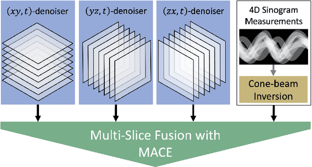 Figure 1 for 4D X-Ray CT Reconstruction using Multi-Slice Fusion