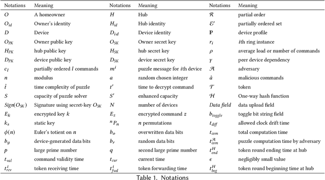 Figure 2 for Canopy: A Verifiable Privacy-Preserving Token Ring based Communication Protocol for Smart Homes