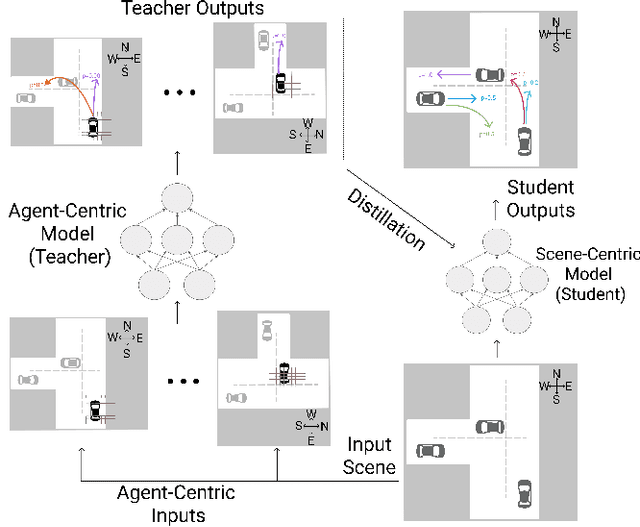 Figure 1 for Narrowing the Coordinate-frame Gap in Behavior Prediction Models: Distillation for Efficient and Accurate Scene-centric Motion Forecasting