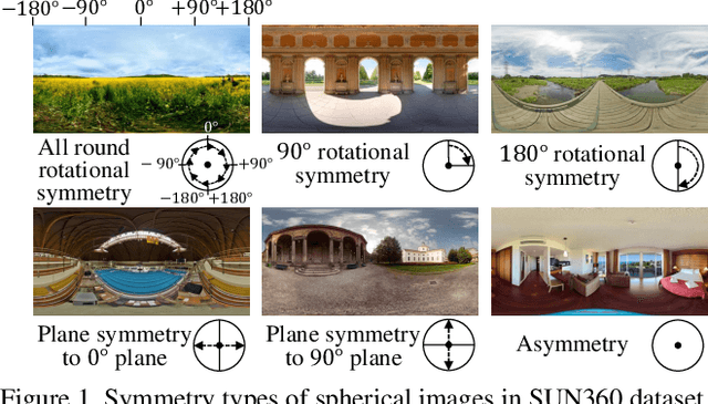 Figure 1 for Spherical Image Generation from a Single Normal Field of View Image by Considering Scene Symmetry