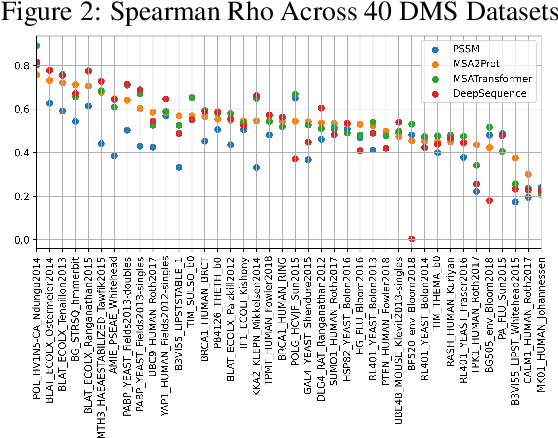 Figure 4 for Few Shot Protein Generation