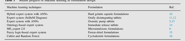 Figure 1 for Deep learning for in vitro prediction of pharmaceutical formulations
