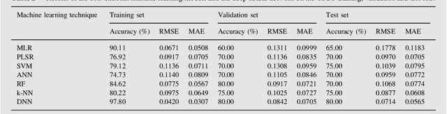 Figure 3 for Deep learning for in vitro prediction of pharmaceutical formulations