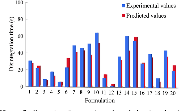 Figure 4 for Deep learning for in vitro prediction of pharmaceutical formulations