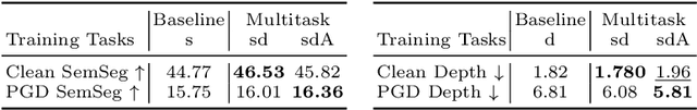 Figure 2 for Multitask Learning Strengthens Adversarial Robustness
