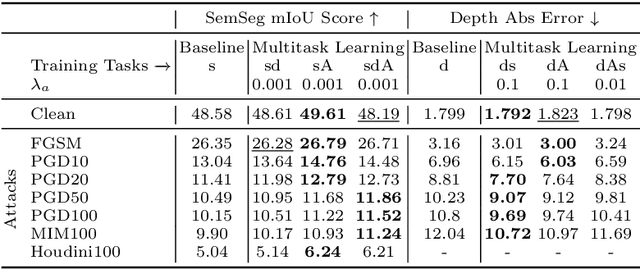 Figure 4 for Multitask Learning Strengthens Adversarial Robustness