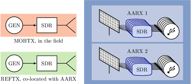 Figure 1 for A Distributed Massive MIMO Channel Sounder for "Big CSI Data"-driven Machine Learning