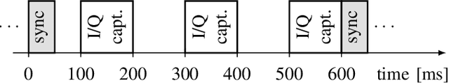 Figure 3 for A Distributed Massive MIMO Channel Sounder for "Big CSI Data"-driven Machine Learning