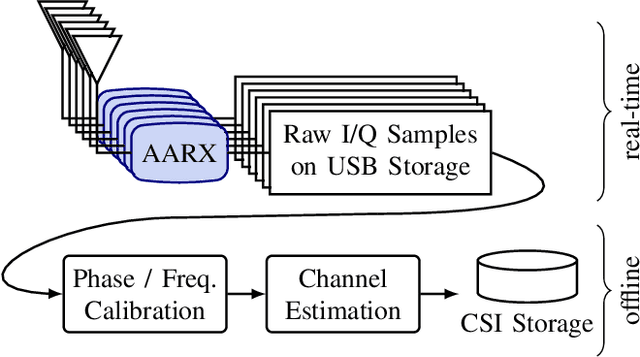 Figure 4 for A Distributed Massive MIMO Channel Sounder for "Big CSI Data"-driven Machine Learning