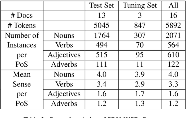 Figure 3 for Persian-WSD-Corpus: A Sense Annotated Corpus for Persian All-words Word Sense Disambiguation