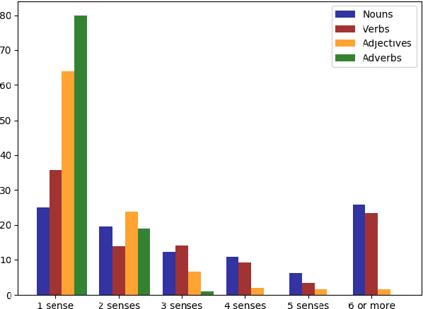 Figure 4 for Persian-WSD-Corpus: A Sense Annotated Corpus for Persian All-words Word Sense Disambiguation