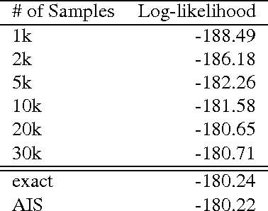 Figure 3 for Bounding the Test Log-Likelihood of Generative Models