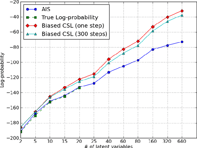 Figure 2 for Bounding the Test Log-Likelihood of Generative Models