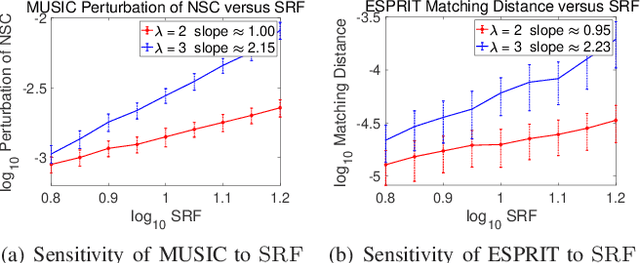Figure 4 for Stability and Super-resolution of MUSIC and ESPRIT for Multi-snapshot Spectral Estimation
