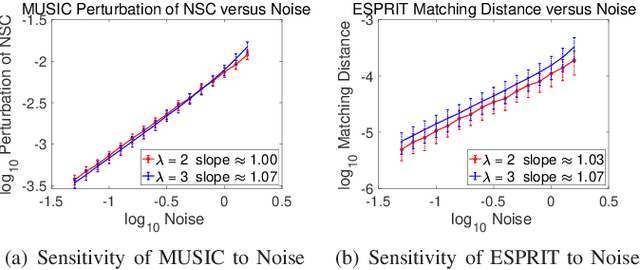 Figure 1 for Stability and Super-resolution of MUSIC and ESPRIT for Multi-snapshot Spectral Estimation