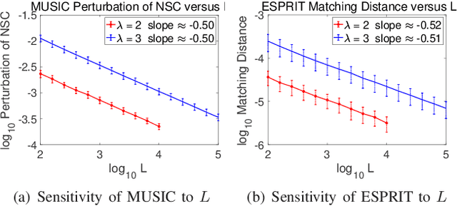 Figure 2 for Stability and Super-resolution of MUSIC and ESPRIT for Multi-snapshot Spectral Estimation