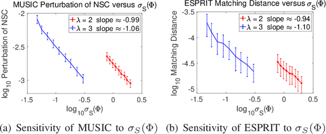 Figure 3 for Stability and Super-resolution of MUSIC and ESPRIT for Multi-snapshot Spectral Estimation