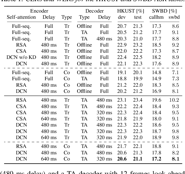 Figure 1 for Dual Causal/Non-Causal Self-Attention for Streaming End-to-End Speech Recognition