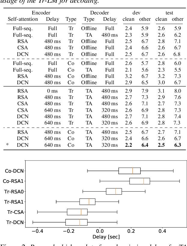 Figure 2 for Dual Causal/Non-Causal Self-Attention for Streaming End-to-End Speech Recognition