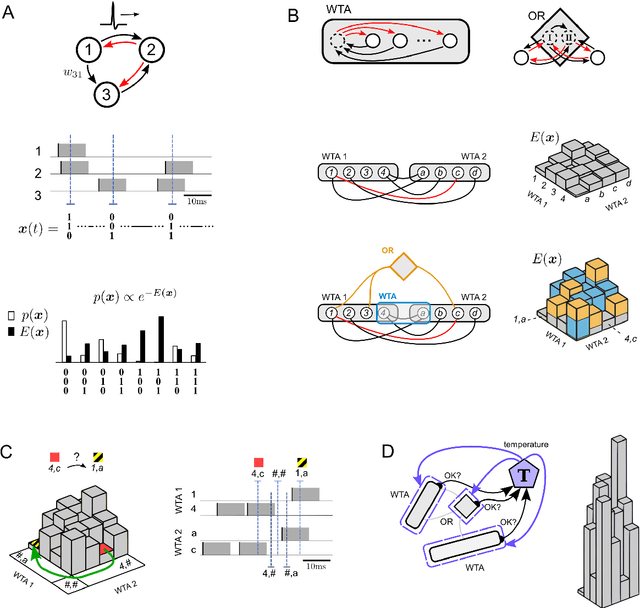 Figure 1 for A theoretical basis for efficient computations with noisy spiking neurons