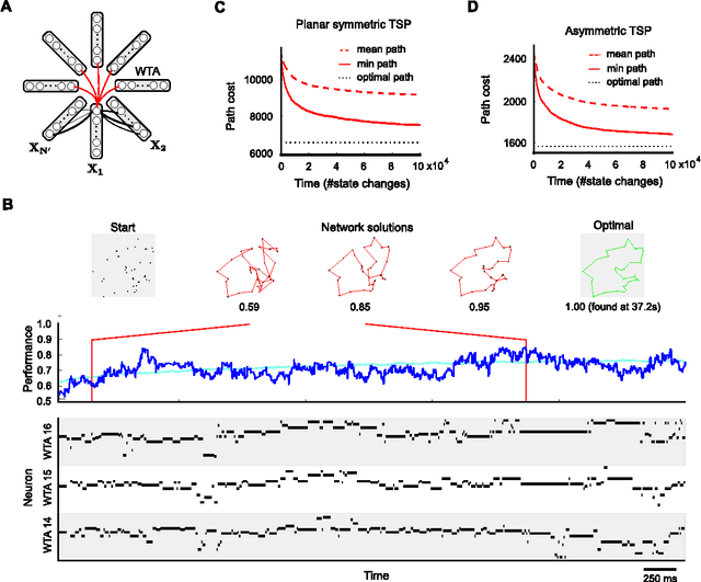 Figure 2 for A theoretical basis for efficient computations with noisy spiking neurons