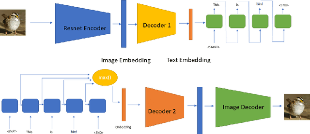 Figure 3 for Self-Supervised Image-to-Text and Text-to-Image Synthesis