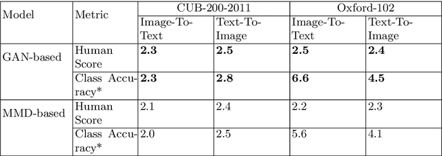 Figure 4 for Self-Supervised Image-to-Text and Text-to-Image Synthesis
