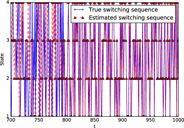 Figure 4 for Tracking Switched Dynamic Network Topologies from Information Cascades