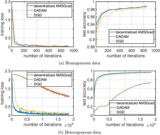Figure 1 for On the Convergence of Decentralized Adaptive Gradient Methods