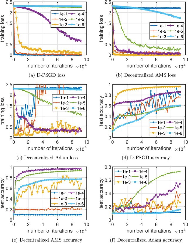 Figure 2 for On the Convergence of Decentralized Adaptive Gradient Methods