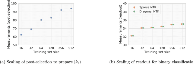 Figure 1 for A quantum algorithm for training wide and deep classical neural networks