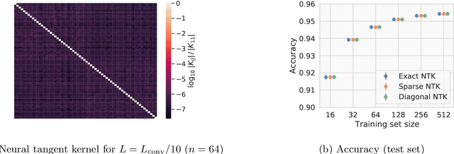 Figure 2 for A quantum algorithm for training wide and deep classical neural networks