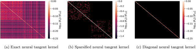 Figure 3 for A quantum algorithm for training wide and deep classical neural networks
