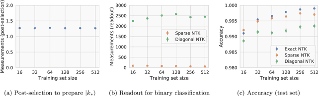 Figure 4 for A quantum algorithm for training wide and deep classical neural networks