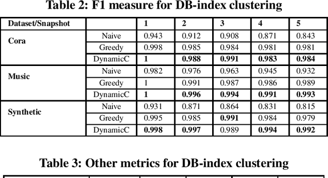 Figure 4 for Efficient Dynamic Clustering: Capturing Patterns from Historical Cluster Evolution