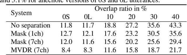 Figure 2 for Continuous speech separation: dataset and analysis