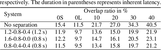 Figure 4 for Continuous speech separation: dataset and analysis