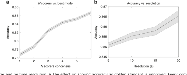 Figure 2 for The use of neural networks in the analysis of sleep stages and the diagnosis of narcolepsy