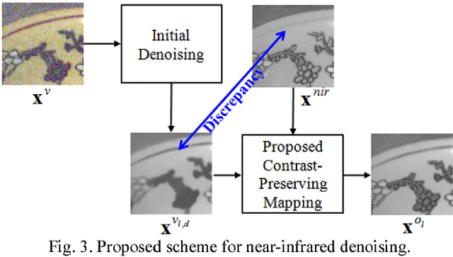 Figure 2 for Near-Infrared Coloring via a Contrast-Preserving Mapping Model