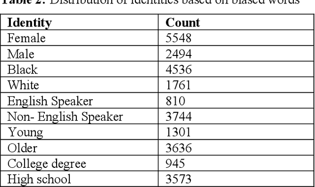 Figure 3 for Dbias: Detecting biases and ensuring Fairness in news articles