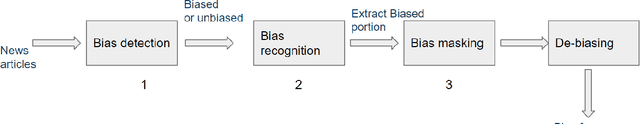 Figure 1 for Dbias: Detecting biases and ensuring Fairness in news articles