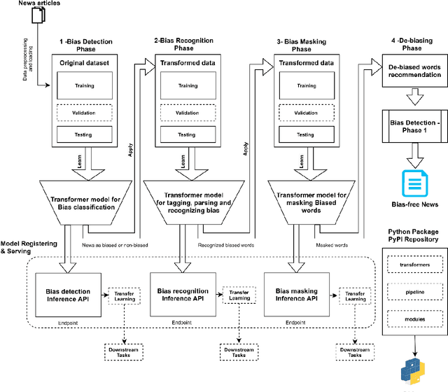 Figure 2 for Dbias: Detecting biases and ensuring Fairness in news articles