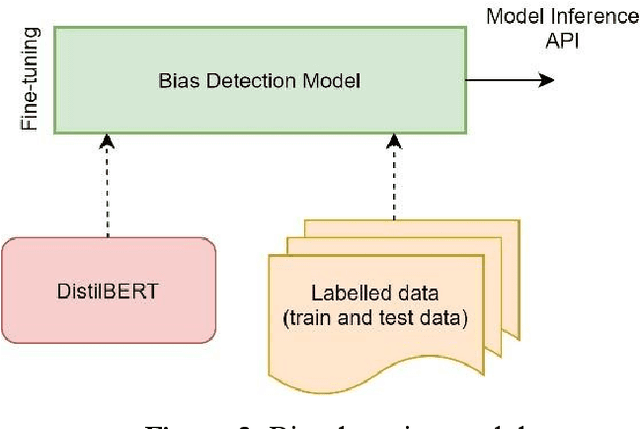 Figure 4 for Dbias: Detecting biases and ensuring Fairness in news articles