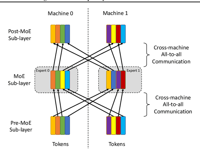 Figure 2 for Gating Dropout: Communication-efficient Regularization for Sparsely Activated Transformers