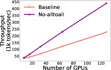 Figure 4 for Gating Dropout: Communication-efficient Regularization for Sparsely Activated Transformers