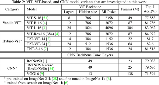 Figure 4 for Reveal of Vision Transformers Robustness against Adversarial Attacks