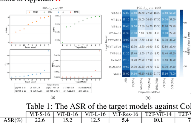 Figure 2 for Reveal of Vision Transformers Robustness against Adversarial Attacks