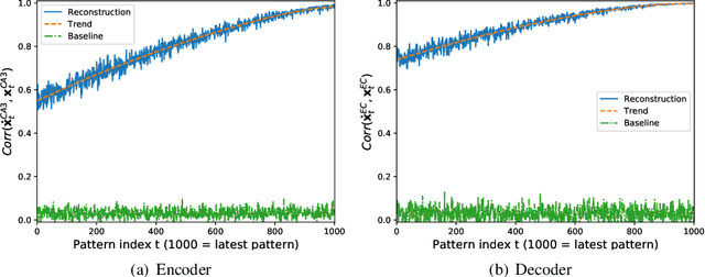 Figure 4 for A Hippocampus Model for Online One-Shot Storage of Pattern Sequences