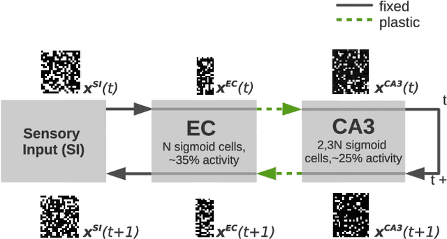 Figure 1 for A Hippocampus Model for Online One-Shot Storage of Pattern Sequences